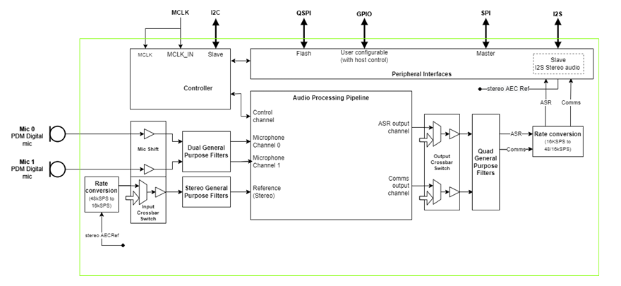 Block Diagram - XMOS VocalFusion® XVF3610 Voice Processor